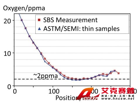 SBS 氧氣測(cè)量