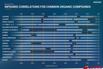 紅外光譜官能團對照表——永恒的經(jīng)典還是過時的工具？