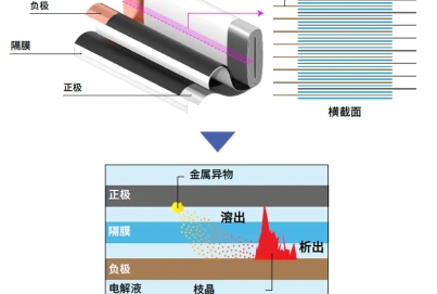 鋰電池的生產(chǎn)和檢驗：存在起火隱患鋰電池的檢測方法