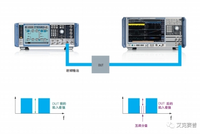 使用R&S FSW和SMW200A 測(cè)量衛(wèi)星噪聲功率比 (NPR)