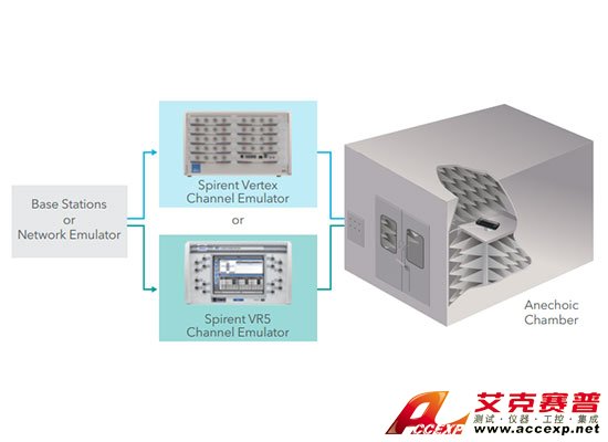 Spirent思博倫MIMO-OTA環(huán)境構(gòu)建器