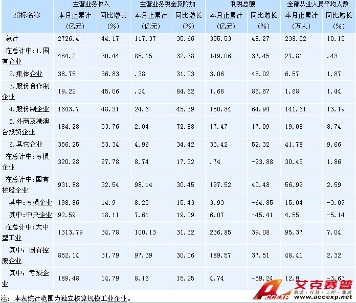 圖為2011年2月湖南省工業(yè)企業(yè)主要經(jīng)濟效益指標