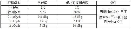 WCM1000全身γ污染監(jiān)測儀