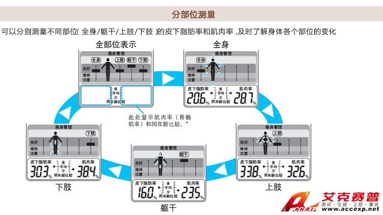 分布位測(cè)量