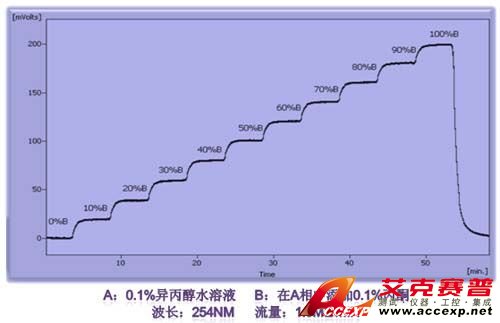 RIGOL L-3000 液相色譜系