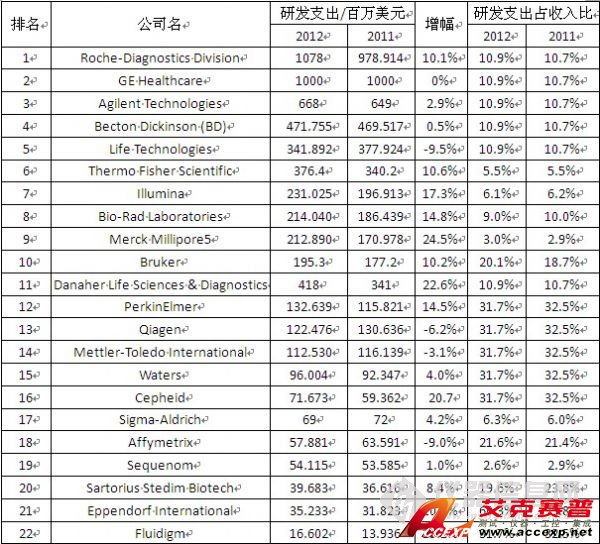 全球生物技術儀器研發(fā)投入前22強