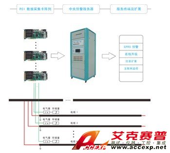 FHL 電力電纜絕緣在線監(jiān)測系統(tǒng)