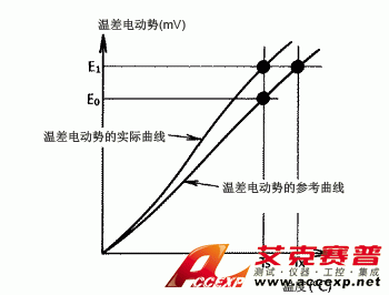 通過縮放功能執(zhí)行的溫度修正