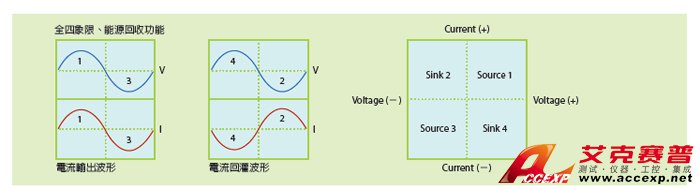 全四象限、能源回收功能