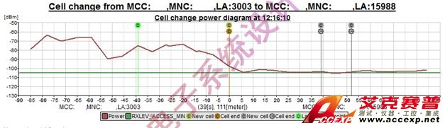 圖2:小區(qū)變化分析比較RXLEV_ACCESS_MIN與實(shí)際RX電平