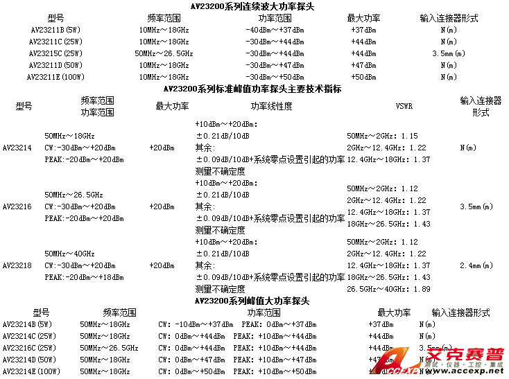 AV2432 微波功率