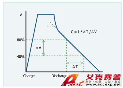 EDLC 容量(Capacitance)測試曲線