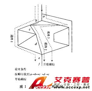 用序列觸發(fā)分析復(fù)雜分支程序的例子