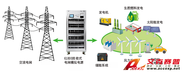 Chroma Model 61800 series 回收式電網(wǎng)模擬電源系列