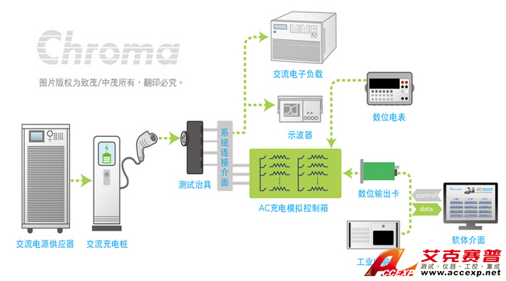 Chroma Model 8000 充電樁自動(dòng)測(cè)試系統(tǒng)