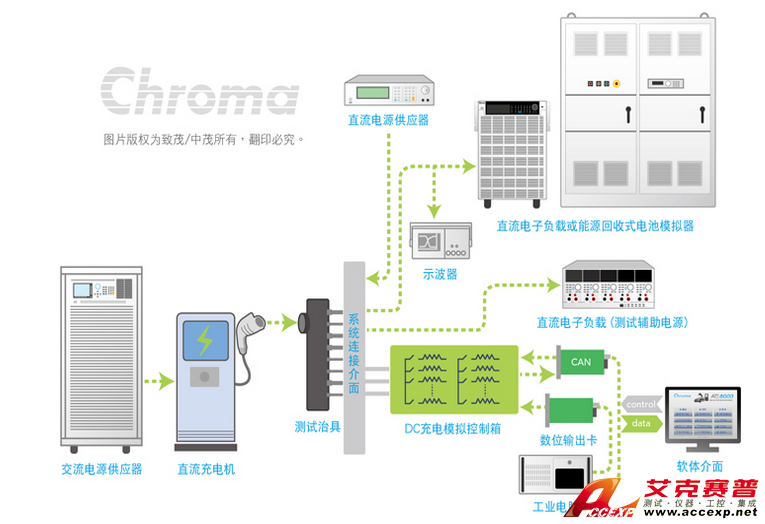 Chroma Model 8000充電樁自動(dòng)測(cè)試系統(tǒng)