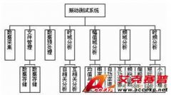 以LabVIEW為核心的振動測試分析系統(tǒng)設計方案