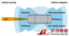 Accexp代理的R&S汽車防撞雷達(dá)測(cè)試方案