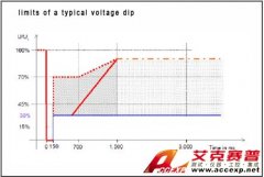 Accexp代理的Chroma61512可編程交流電源供應器低電壓穿越測試應