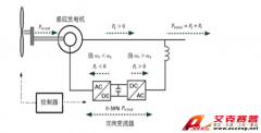 Accexp雙饋風(fēng)機(jī)變流控制器實(shí)時仿真測試