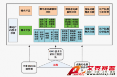 Accexp整車EMC開發(fā)流程及風(fēng)險評估方案