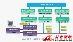 Accexp車載HMI設(shè)計(jì)仿真測試集成解決方案