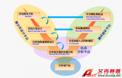 Accexp制導(dǎo)控制系統(tǒng)設(shè)計仿真驗證解決方案