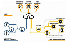 Fluke Accelix平臺開創(chuàng)互連工具和高維護生產(chǎn)力新時代