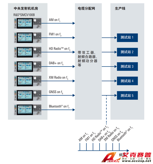 R&S®SMCV100B 中央發(fā)射機(jī)機(jī)房應(yīng)用和生產(chǎn)線(xiàn)分配