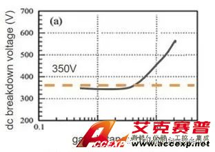 圖3 空氣的崩潰電壓與距離關系