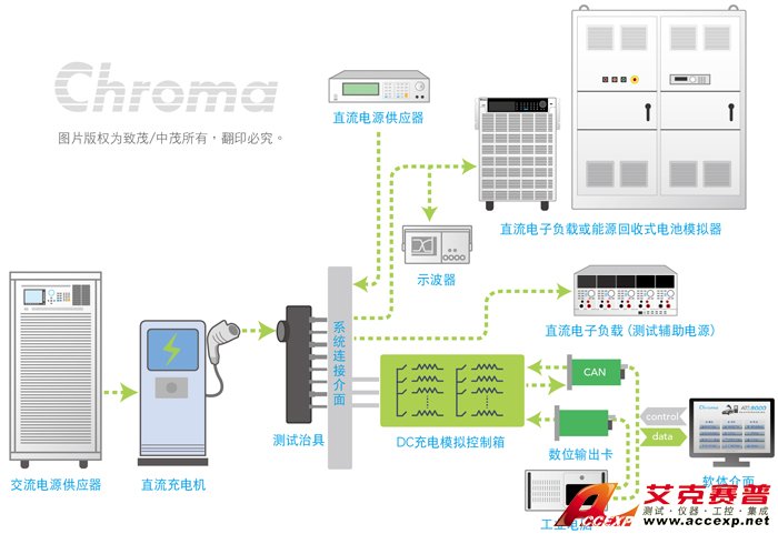 Chroma直流輸出 - 直流充電機(jī)測(cè)試