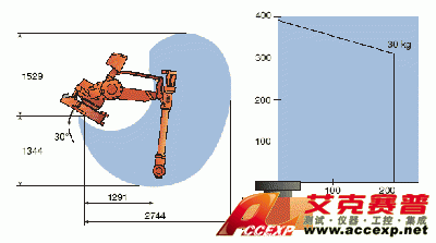 Working range IRB 4400/S